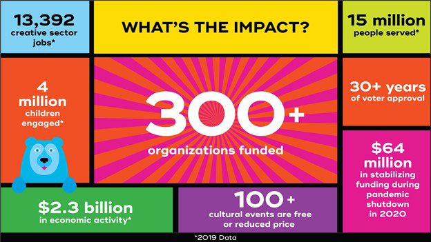 Graphic explaining the impact of SCFD in 2020 with data: 13,392 creative sector jobs, 4 million children engaged, $2.3 billion in economic activity, 100+ cultural events that are free/reduced price, 15 million people served, 30+ years of voter approval, $64 million in stabilizing funding during pandemic shutdown in 2020