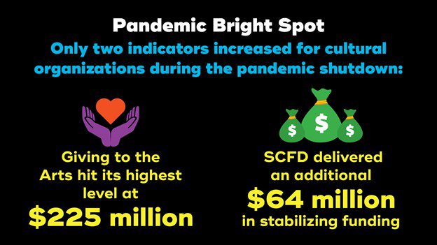A graphic explaining positive data for the cultural sector during the pandemic shutdown: Giving to the Arts hit its highest level at $225 million
SCFD delivered an additional $64 million in stabilizing funding