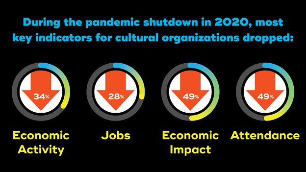 Graphic demonstrating indicators for cultural organizations that dropped during the pandemic shutdown: economic activity was down 34%, jobs were down 28%, economic impact was down 49%, and attendance was down 49%