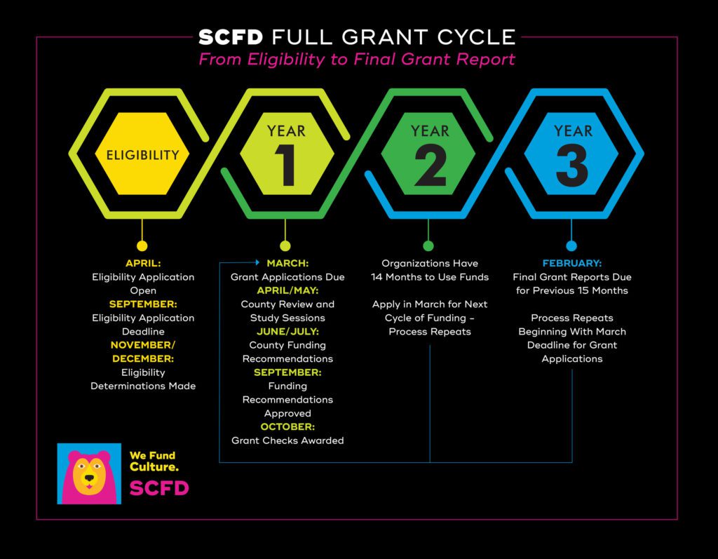 SCFD Full grant cycle graphic Eligibility: April- Eligibility application open September- Eligibility application deadline November/December: eligibility determinations made Year 1: March- grant applications due April/May- county review and study sessions June/July- County funding recommendations September- Funding recommendations approved October- grant checks awarded Year 2: Organizations to have 14 months to use funds, apply in March for next cycle of funding Year 3: February- final grant reports due for previous 15 months Process repeats beginning with March deadline for grant applications