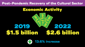 Economic activity: 
2019- $1.5 billion
2022-$2.6 billion