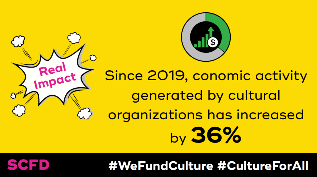 A graphic that states that economic activity generated by cultural organizations has grown by 36% since 2019.